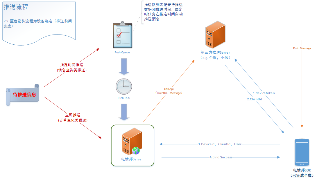 DHB-Yulorepages-PUSH平台设计 | DannyWang's blog